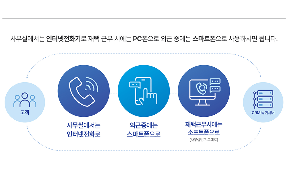 사무실·외근·재택 근무 흐름도