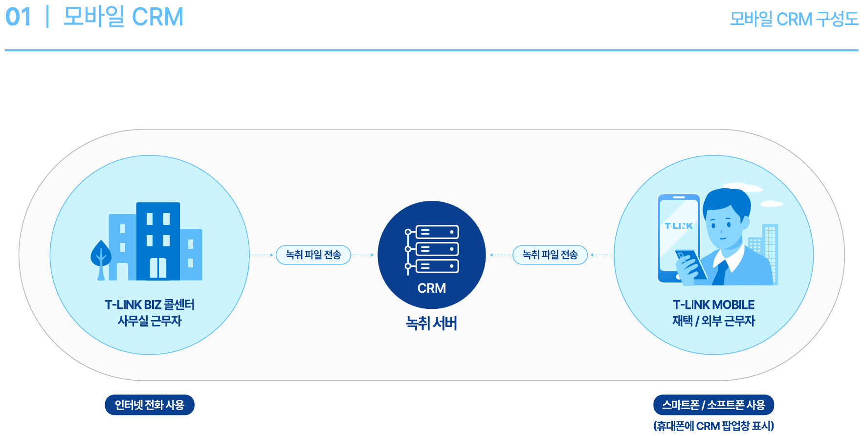 모바일 CRM 구성도