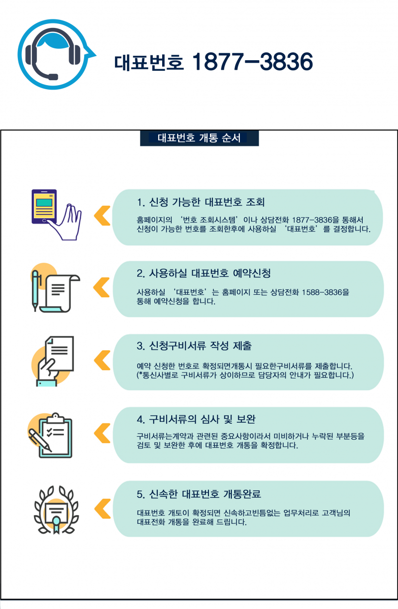 전국 대표번호 1877-3836 개통 순서