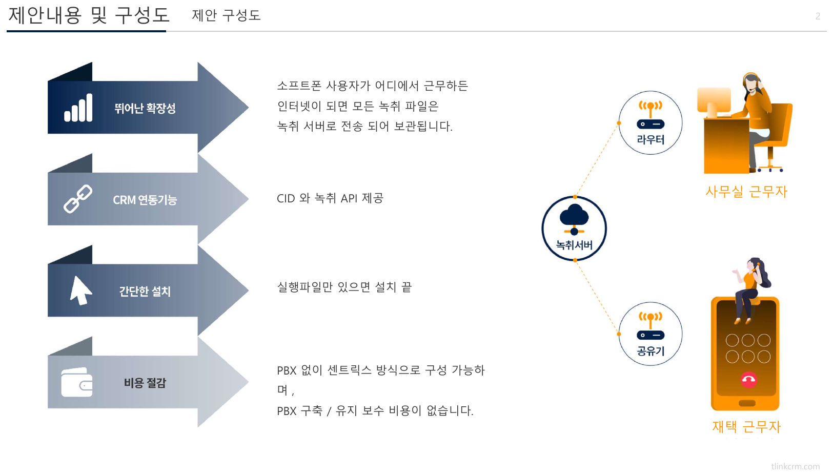 소프트폰 제안 구성도 - 녹취서버, 사무실 근무자, 재택 근무자 연결