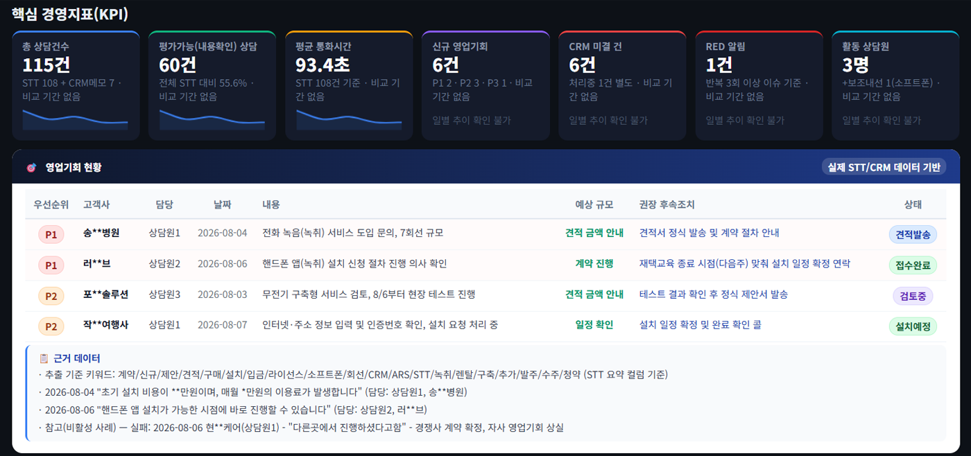 AI 경영분석 보고서 - 핵심 경영지표(KPI) 및 영업기회 현황 실제 화면