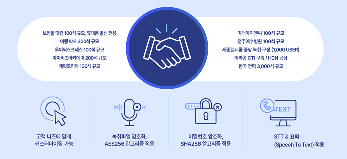 구축 사례 목록. 보험몰 닷컴 100석, 여행박사 300석, 투어익스프레스 100석, 아이비즈아카데미 200석, 캐럿코리아 100석, 미래아이엔씨 100석, 전주예수병원 100석, 세종텔레콤 중앙 녹취 1,000 USER, 미라콤 CTI 구축 및 HCN 공급, 한국전력 3,000석 규모