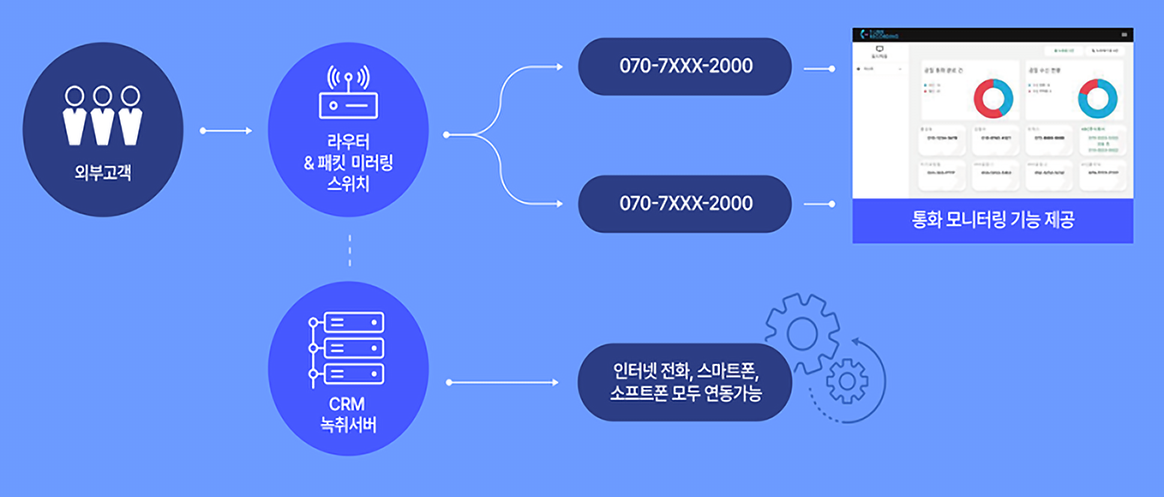 외부 고객의 통화가 라우터와 패킷 미러링 스위치를 거쳐 대표번호로 연결되고, 동시에 CRM 녹취서버에 저장되는 구성도