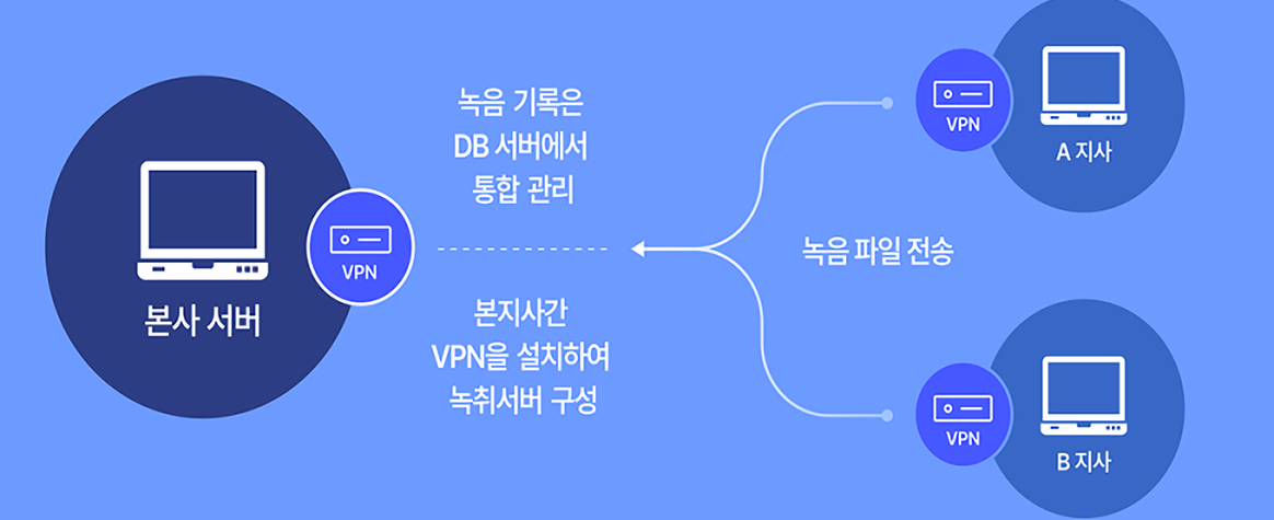 A지사와 B지사의 녹음 파일이 VPN을 통해 본사 서버로 전송되어 DB 서버에서 통합 관리되는 구성도