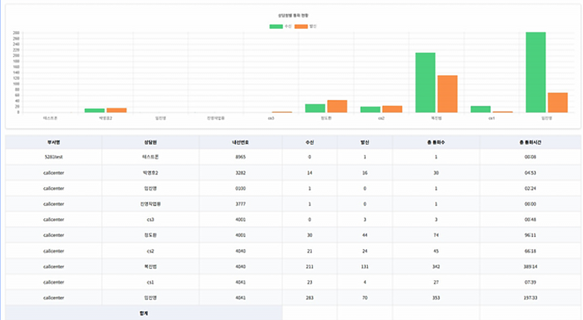 상담원별 통화 현황 막대 그래프와 부서명·상담원·내선번호·수신·발신·총 통화수·총 통화시간이 정리된 통계 표