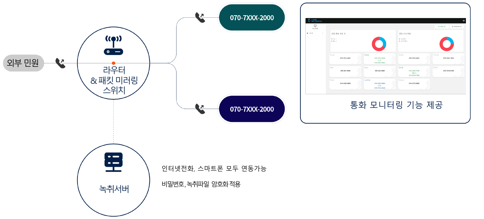 외부 민원 전화가 라우터와 패킷 미러링 스위치를 거쳐 교내 070 인터넷전화로 연결되고, 동시에 녹취서버에 저장되며 통화 모니터링 화면으로 확인되는 구성도